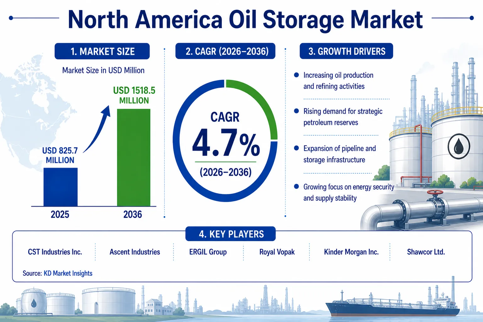 North America Oil Storage Market